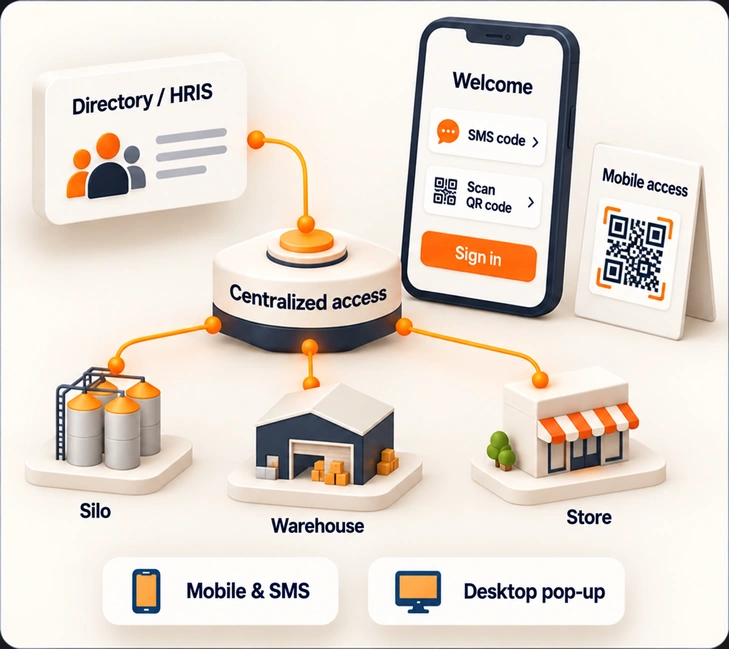 Multi-site roll-out: the directory or HRIS feeds centralised access that equips silos, depots and stores, with mobile sign-in by SMS code or QR code and pop-ups on office workstations
