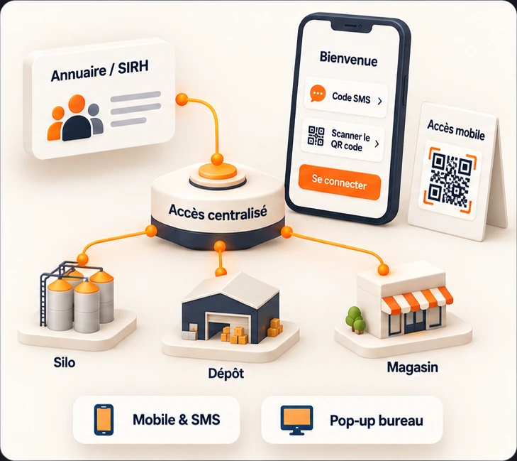 Déploiement multisite : l'annuaire ou le SIRH alimente un accès centralisé qui équipe silos, dépôts et magasins, avec connexion mobile par code SMS ou QR code et pop-up sur les postes de bureau