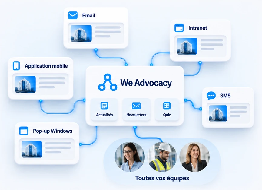 We Advocacy relié à l'email, l'intranet, l'application mobile, le pop-up Windows et le SMS, pour toucher toutes les équipes