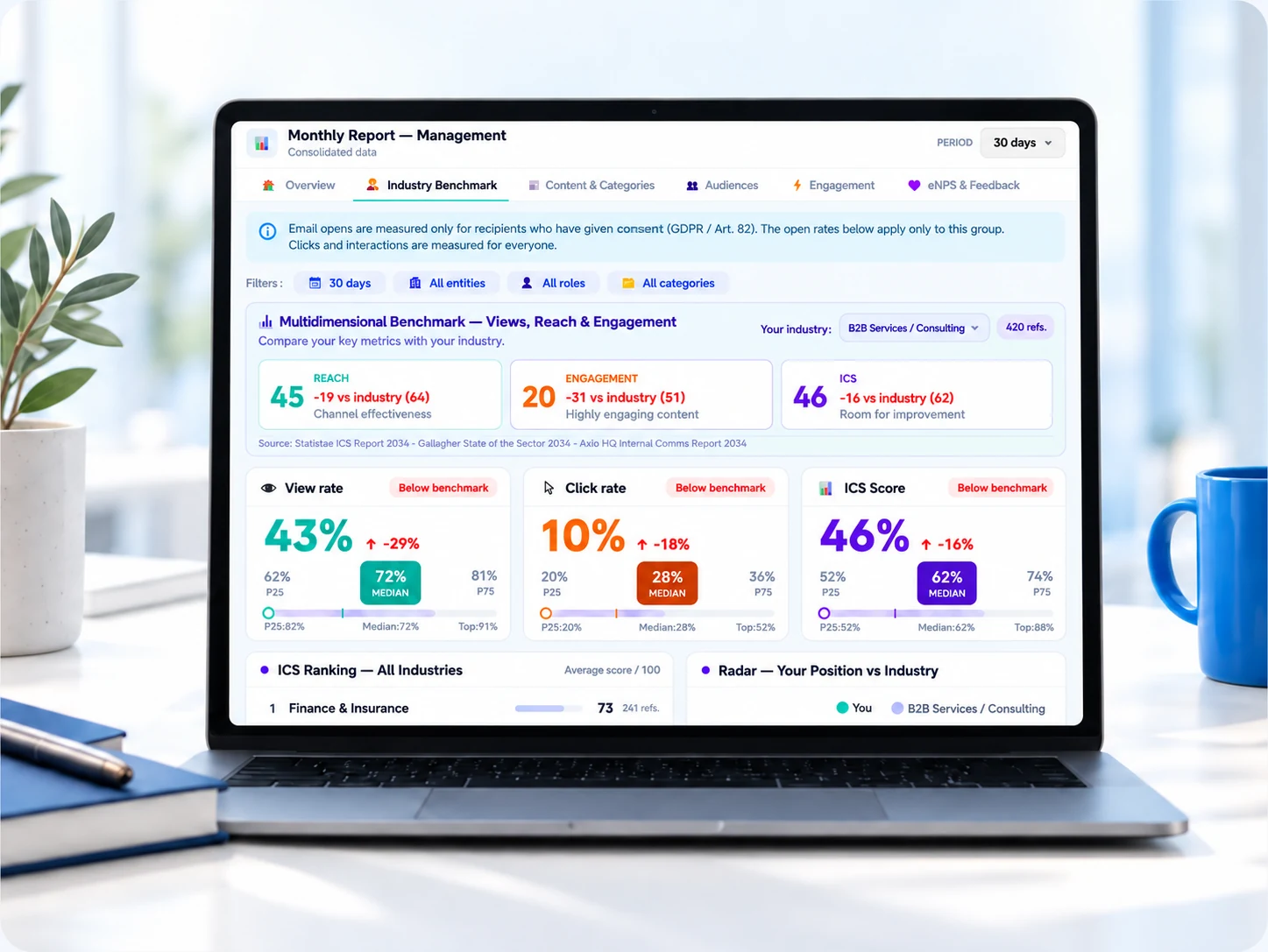 Monthly management report on a computer: sector benchmark of view rate, click rate and engagement score, compared with the sector median
