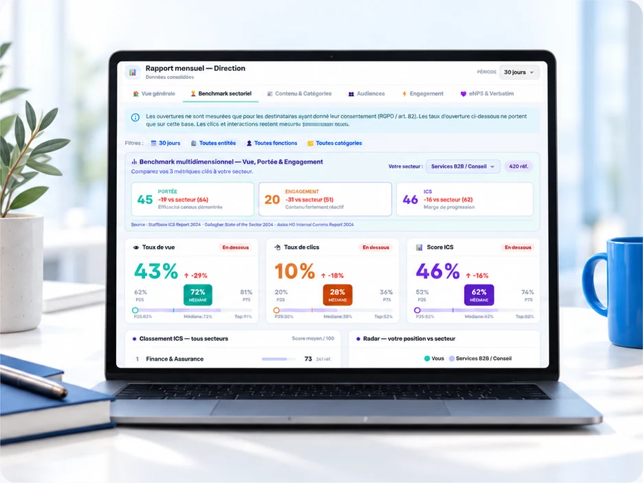 Rapport mensuel pour la direction sur ordinateur : benchmark sectoriel du taux de vue, du taux de clics et du score d'engagement, comparés à la médiane du secteur