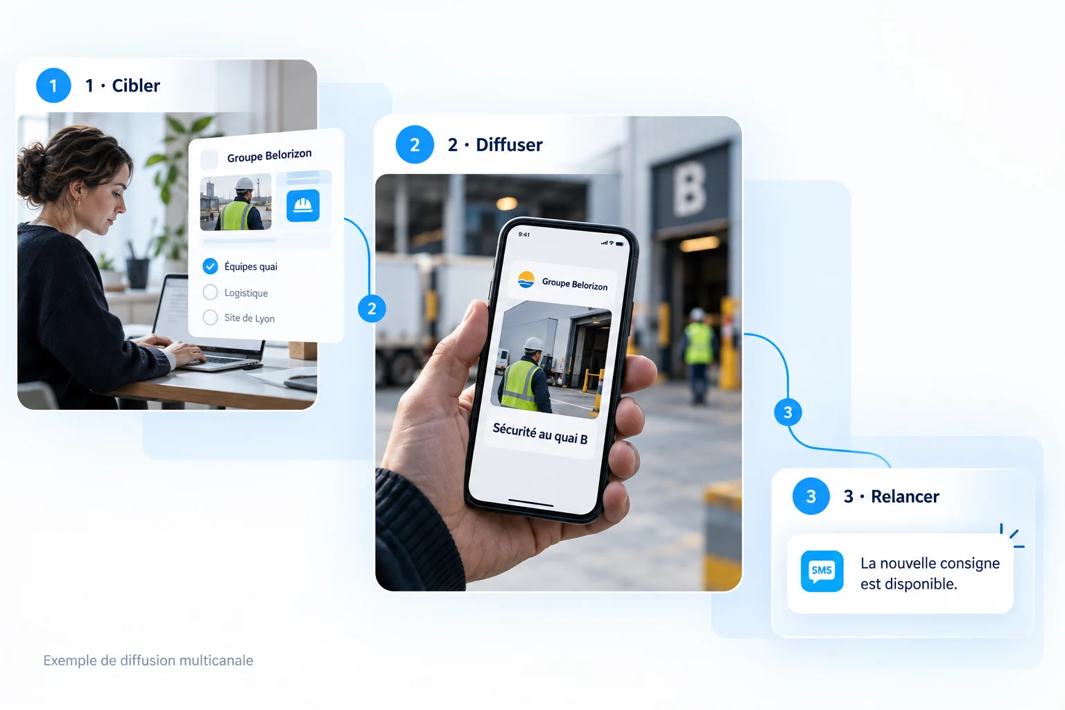 Diffusion d'une consigne en trois étapes : cibler les équipes quai depuis le bureau, diffuser sur le téléphone, relancer par SMS